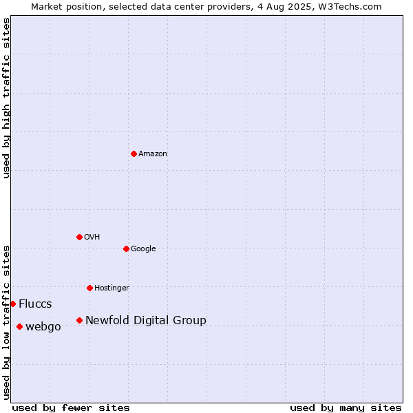 Market position of Newfold Digital Group vs. webgo vs. Fluccs