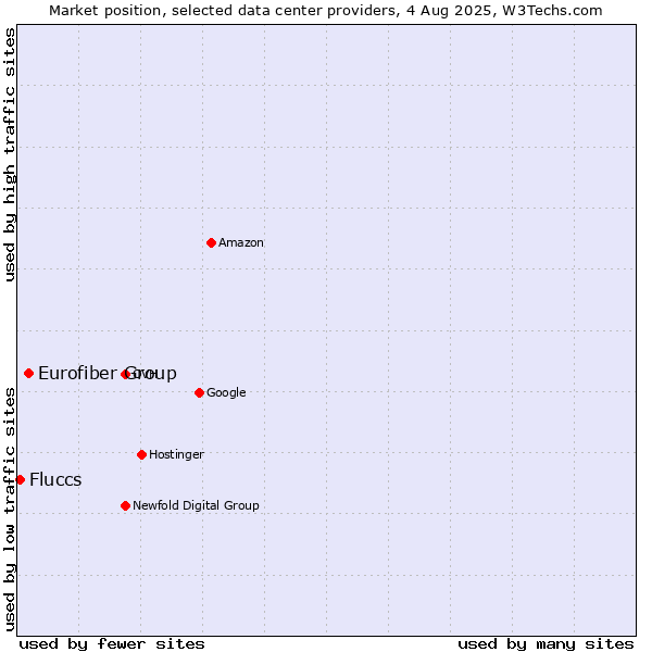 Market position of Eurofiber Group vs. Fluccs