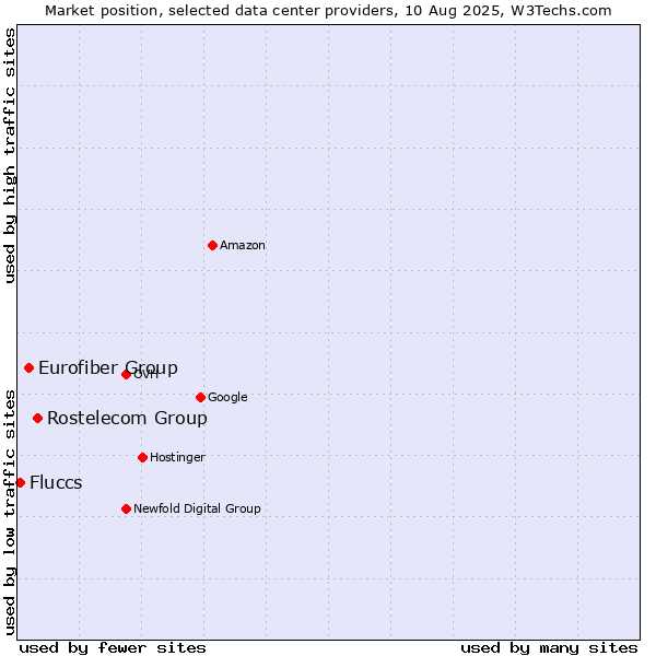 Market position of Rostelecom Group vs. Eurofiber Group vs. Fluccs