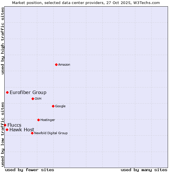 Market position of Eurofiber Group vs. Hawk Host vs. Fluccs