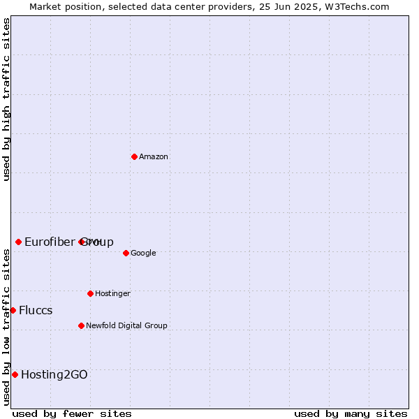 Market position of Eurofiber Group vs. Hosting2GO vs. Fluccs