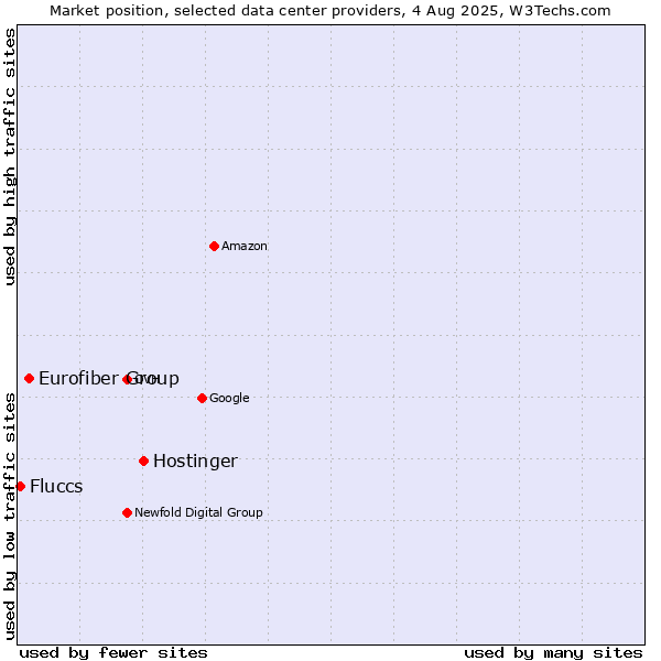 Market position of Hostinger vs. Eurofiber Group vs. Fluccs
