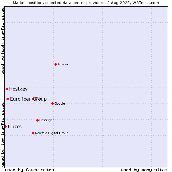 Market position of Eurofiber Group vs. Hostkey vs. Fluccs