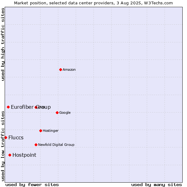 Market position of Hostpoint vs. Eurofiber Group vs. Fluccs