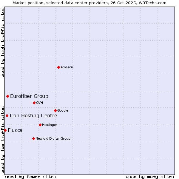 Market position of Eurofiber Group vs. Iron Hosting Centre vs. Fluccs