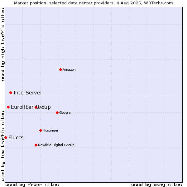 Market position of InterServer vs. Eurofiber Group vs. Fluccs