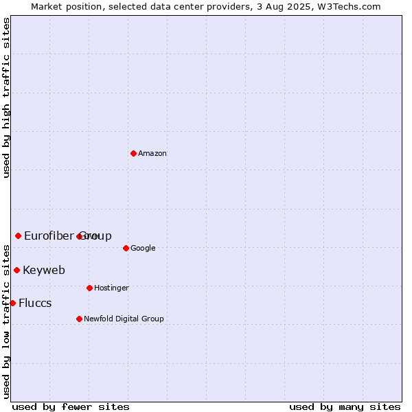 Market position of Eurofiber Group vs. Keyweb vs. Fluccs