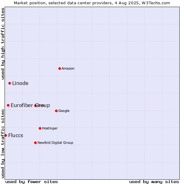 Market position of Linode vs. Eurofiber Group vs. Fluccs