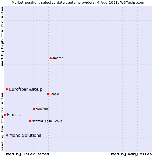 Market position of Mono Solutions vs. Eurofiber Group vs. Fluccs
