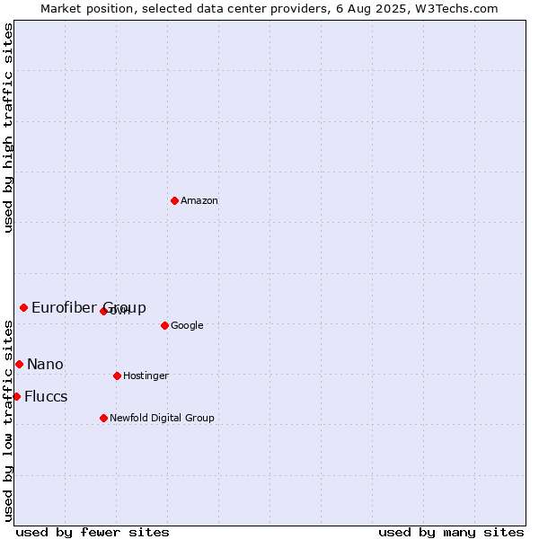 Market position of Eurofiber Group vs. Nano vs. Fluccs