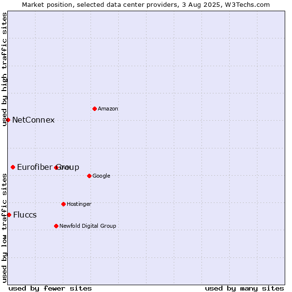 Market position of Eurofiber Group vs. Fluccs vs. NetConnex