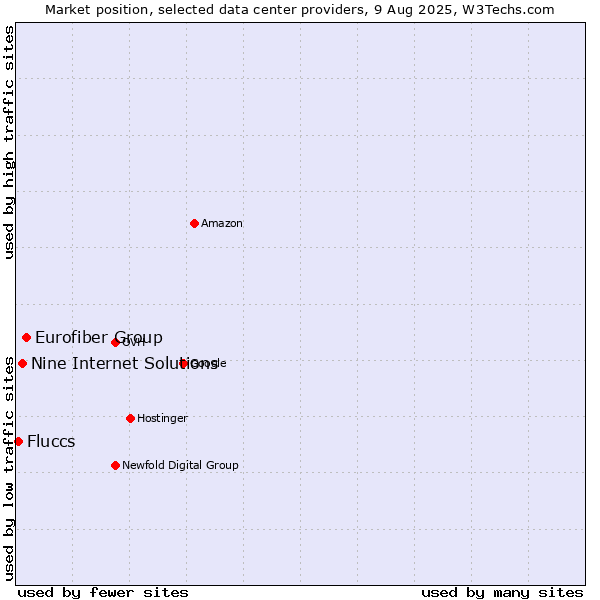 Market position of Eurofiber Group vs. Nine Internet Solutions vs. Fluccs