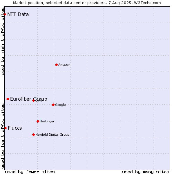 Market position of Eurofiber Group vs. Fluccs vs. NTT Data