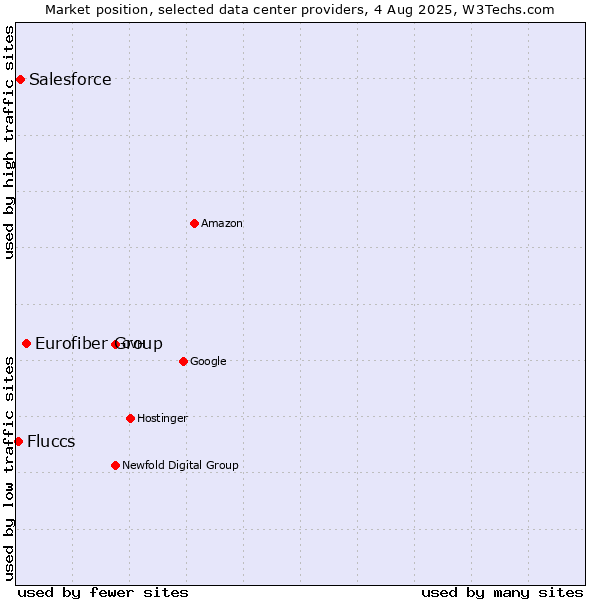 Market position of Eurofiber Group vs. Salesforce vs. Fluccs