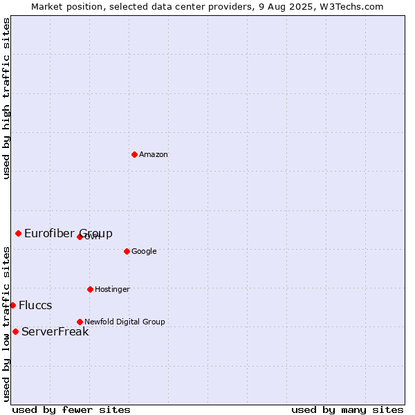 Market position of Eurofiber Group vs. ServerFreak vs. Fluccs