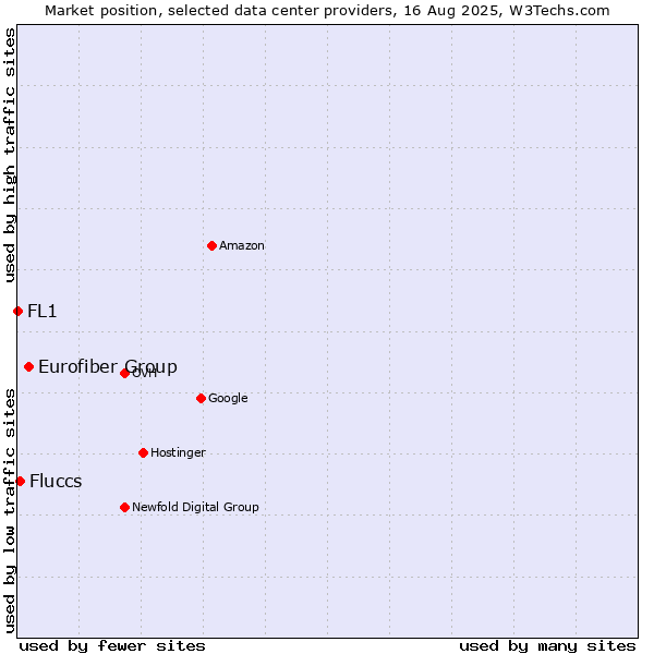 Market position of Eurofiber Group vs. Fluccs vs. FL1