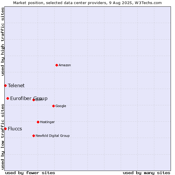 Market position of Eurofiber Group vs. Telenet vs. Fluccs