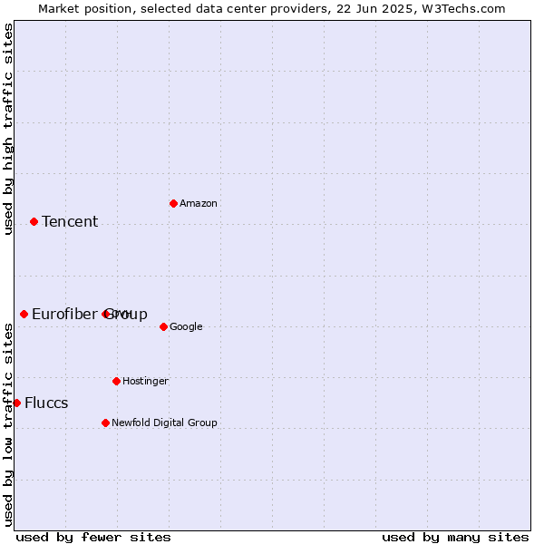 Market position of Tencent vs. Eurofiber Group vs. Fluccs