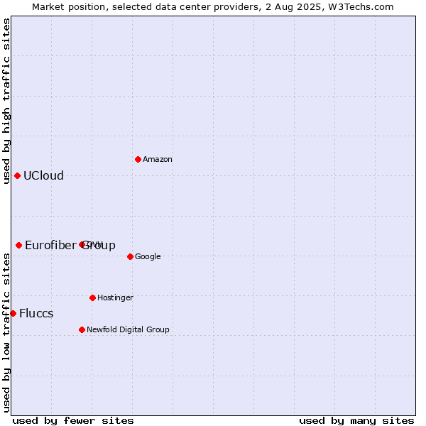 Market position of Eurofiber Group vs. UCloud vs. Fluccs