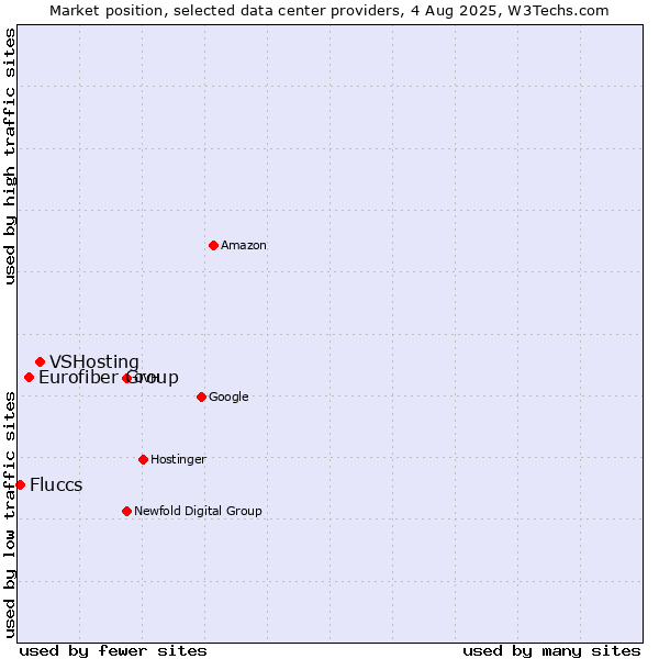 Market position of VSHosting vs. Eurofiber Group vs. Fluccs