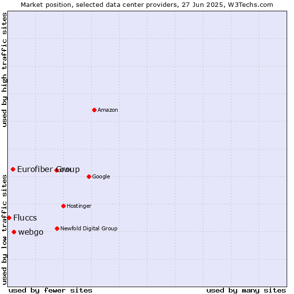 Market position of webgo vs. Eurofiber Group vs. Fluccs