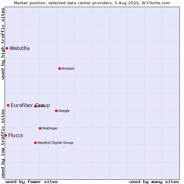 Market position of Eurofiber Group vs. Webzilla vs. Fluccs