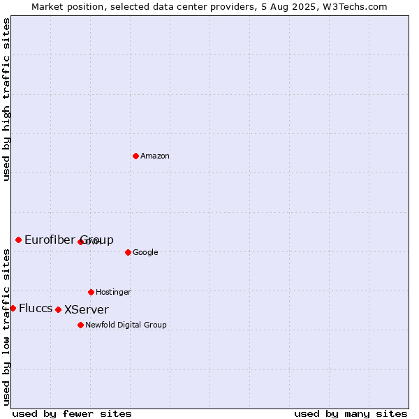 Market position of XServer vs. Eurofiber Group vs. Fluccs