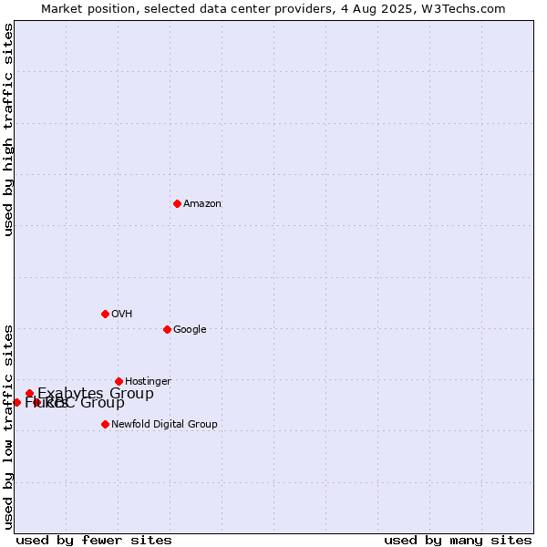 Market position of RBC Group vs. Exabytes Group vs. Fluccs