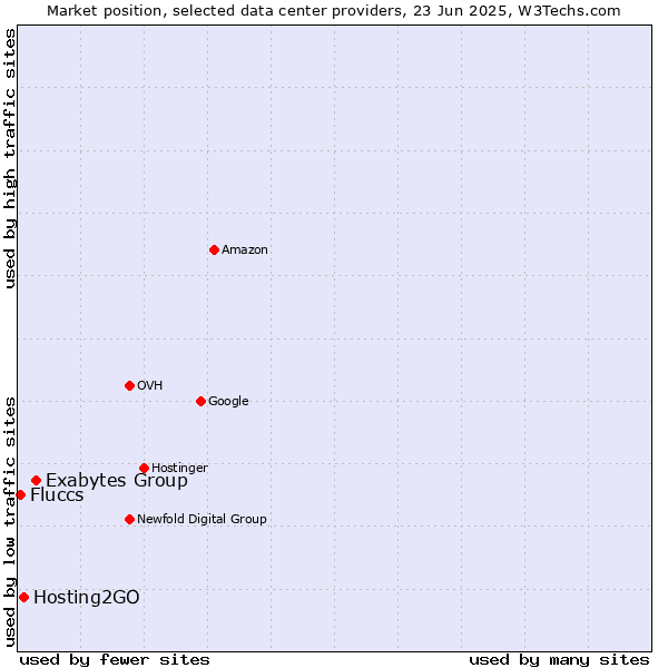 Market position of Exabytes Group vs. Hosting2GO vs. Fluccs
