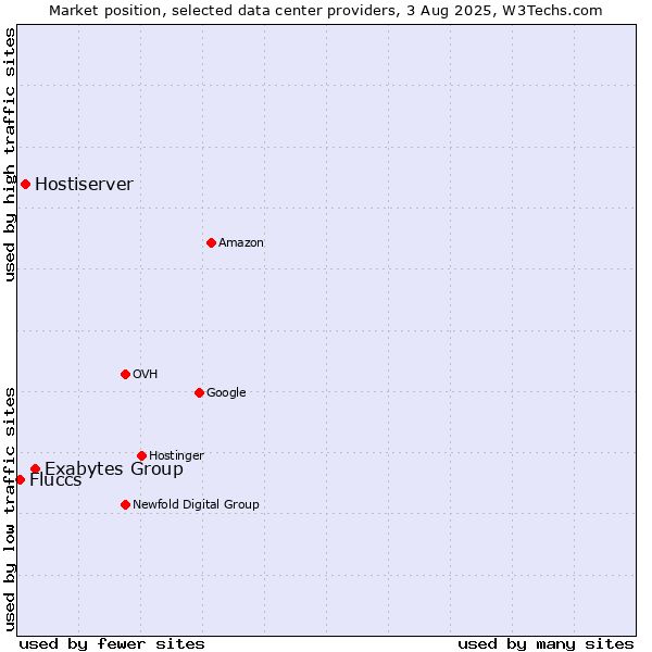 Market position of Exabytes Group vs. Hostiserver vs. Fluccs