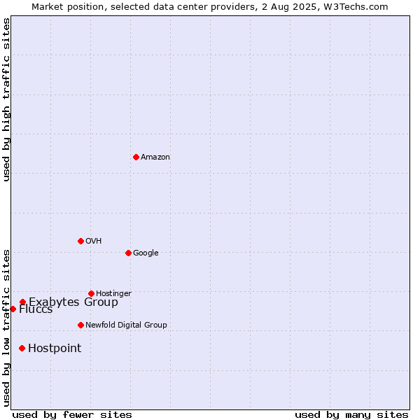 Market position of Exabytes Group vs. Hostpoint vs. Fluccs