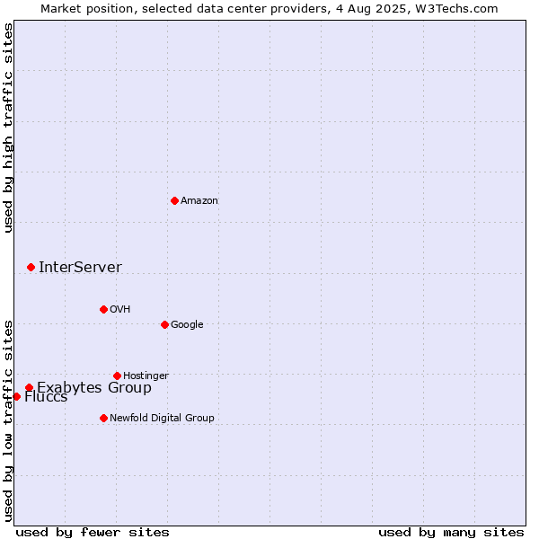 Market position of InterServer vs. Exabytes Group vs. Fluccs