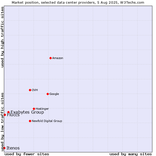 Market position of Exabytes Group vs. Fluccs vs. Itenos