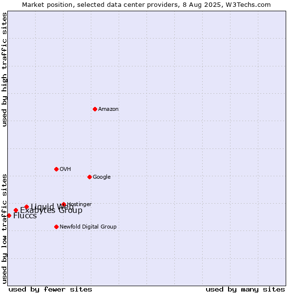 Market position of Liquid Web vs. Exabytes Group vs. Fluccs