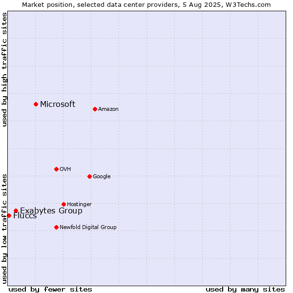 Market position of Microsoft vs. Exabytes Group vs. Fluccs