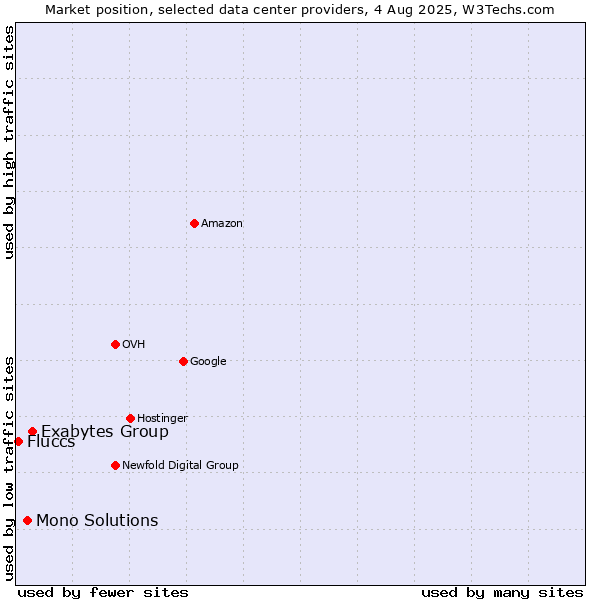 Market position of Exabytes Group vs. Mono Solutions vs. Fluccs