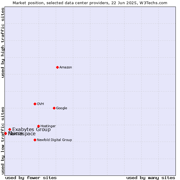 Market position of Exabytes Group vs. Namespace vs. Fluccs