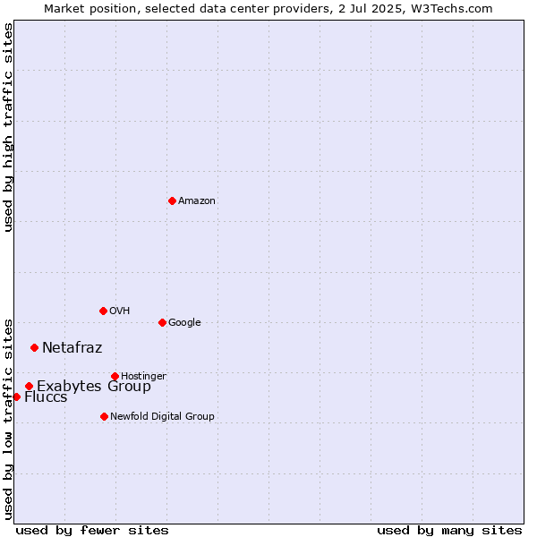 Market position of Netafraz vs. Exabytes Group vs. Fluccs