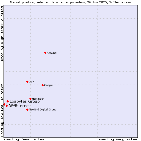 Market position of Exabytes Group vs. Netinternet vs. Fluccs