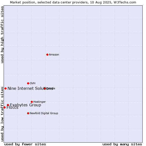 Market position of Exabytes Group vs. Nine Internet Solutions vs. Fluccs