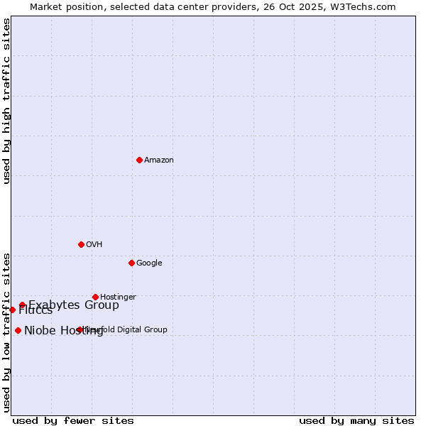 Market position of Exabytes Group vs. Niobe Hosting vs. Fluccs