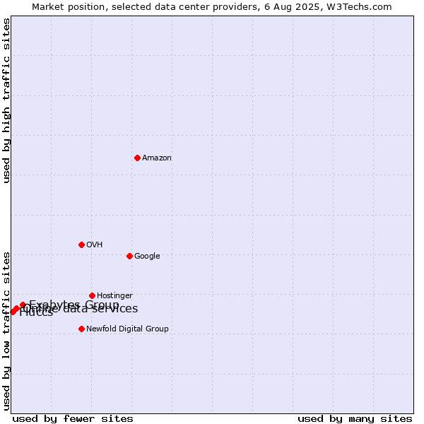 Market position of Exabytes Group vs. Online data services vs. Fluccs