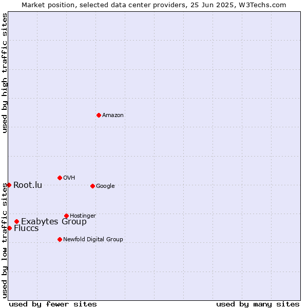 Market position of Exabytes Group vs. Fluccs vs. Root.lu