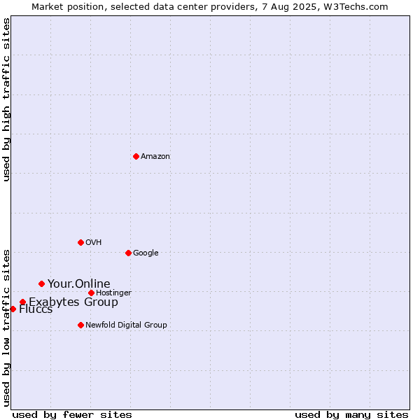 Market position of Your.Online vs. Exabytes Group vs. Fluccs