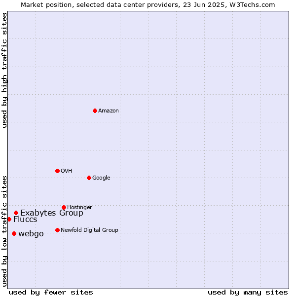 Market position of Exabytes Group vs. webgo vs. Fluccs
