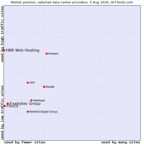 Market position of Exabytes Group vs. Fluccs vs. H88 Web Hosting