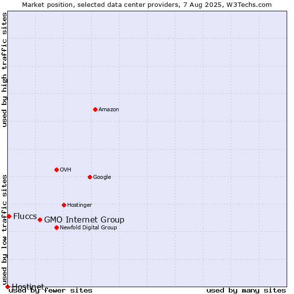 Market position of GMO Internet Group vs. Fluccs vs. Hostinet