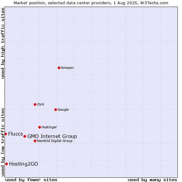 Market position of GMO Internet Group vs. Hosting2GO vs. Fluccs