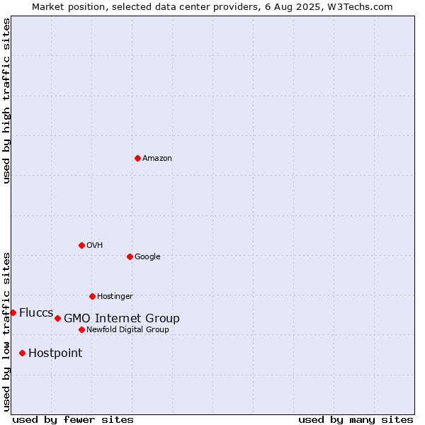 Market position of GMO Internet Group vs. Hostpoint vs. Fluccs