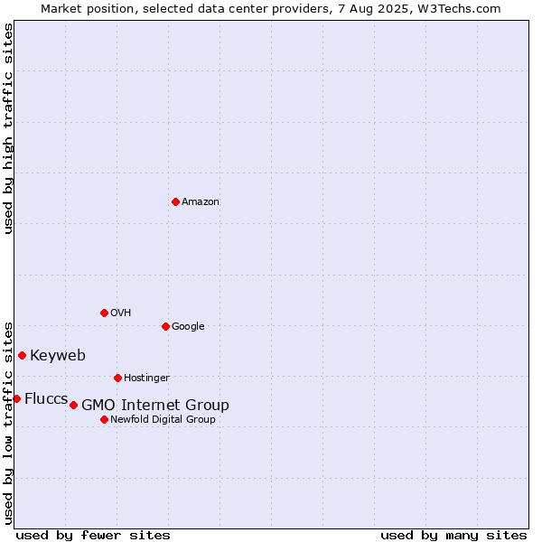 Market position of GMO Internet Group vs. Keyweb vs. Fluccs